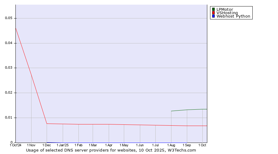 Historical trends in the usage of LPMotor vs. VSHosting vs. Webhost Python