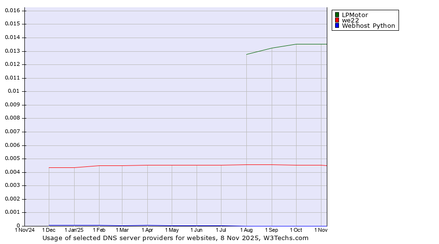 Historical trends in the usage of LPMotor vs. we22 vs. Webhost Python