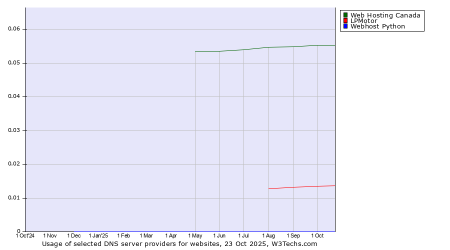 Historical trends in the usage of Web Hosting Canada vs. LPMotor vs. Webhost Python
