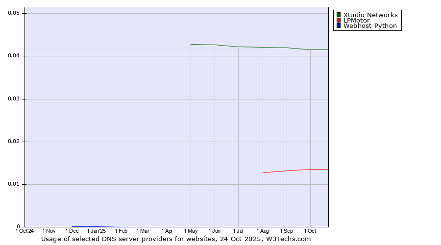 Historical trends in the usage of Xtudio Networks vs. LPMotor vs. Webhost Python