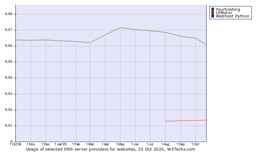 Historical trends in the usage of Yourhosting vs. LPMotor vs. Webhost Python