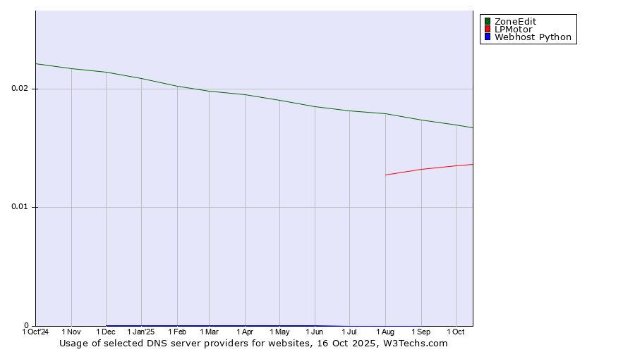 Historical trends in the usage of ZoneEdit vs. LPMotor vs. Webhost Python