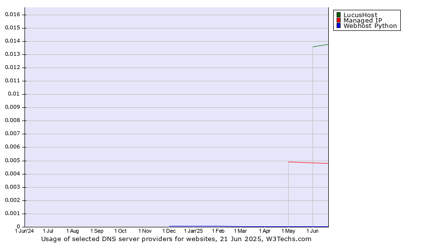 Historical trends in the usage of LucusHost vs. Managed IP vs. Webhost Python