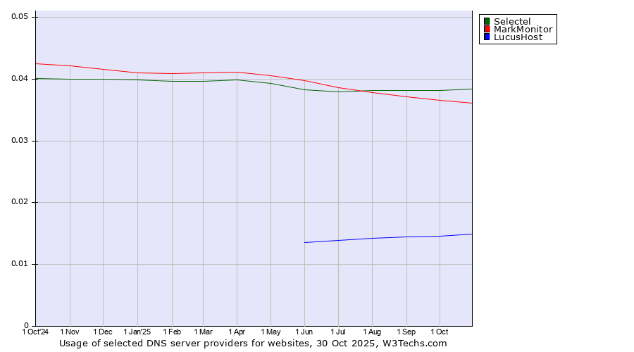 Historical trends in the usage of Selectel vs. MarkMonitor vs. LucusHost