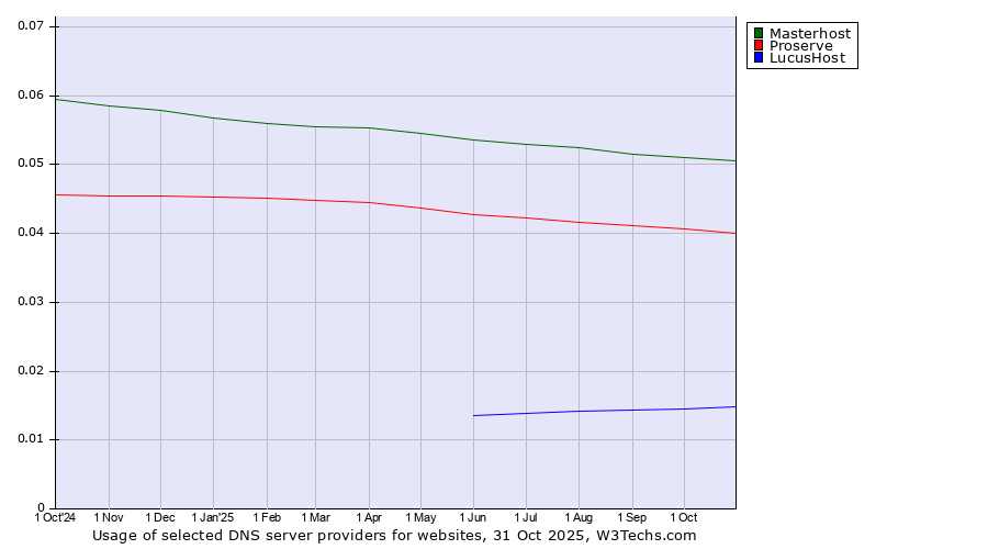 Historical trends in the usage of Masterhost vs. Proserve vs. LucusHost