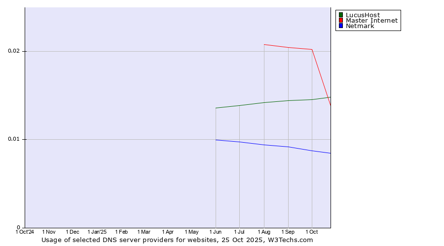 Historical trends in the usage of Master Internet vs. LucusHost vs. Netmark