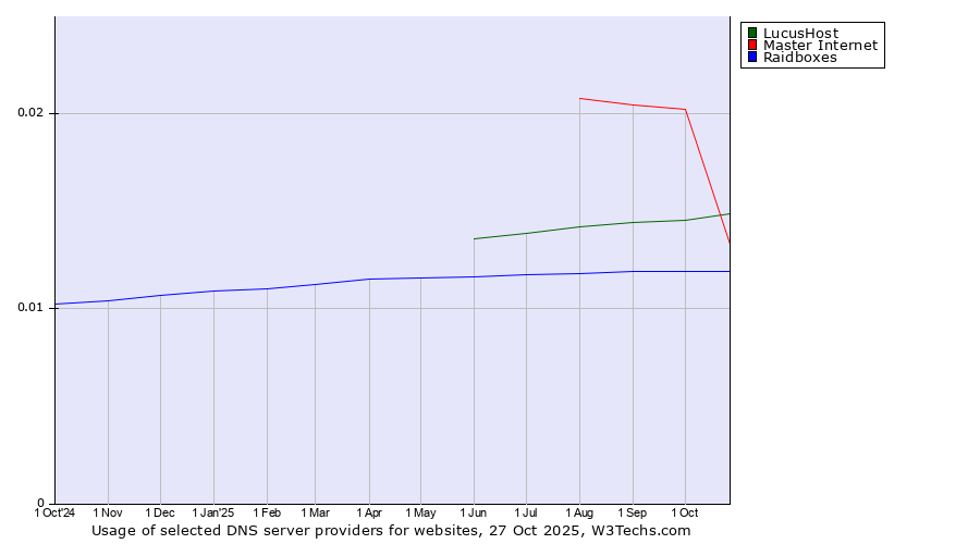 Historical trends in the usage of Master Internet vs. LucusHost vs. Raidboxes