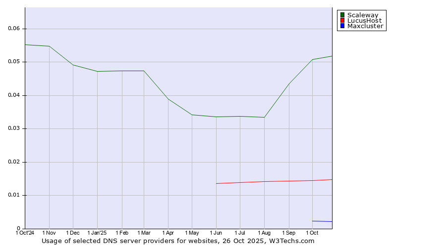 Historical trends in the usage of Scaleway vs. LucusHost vs. Maxcluster
