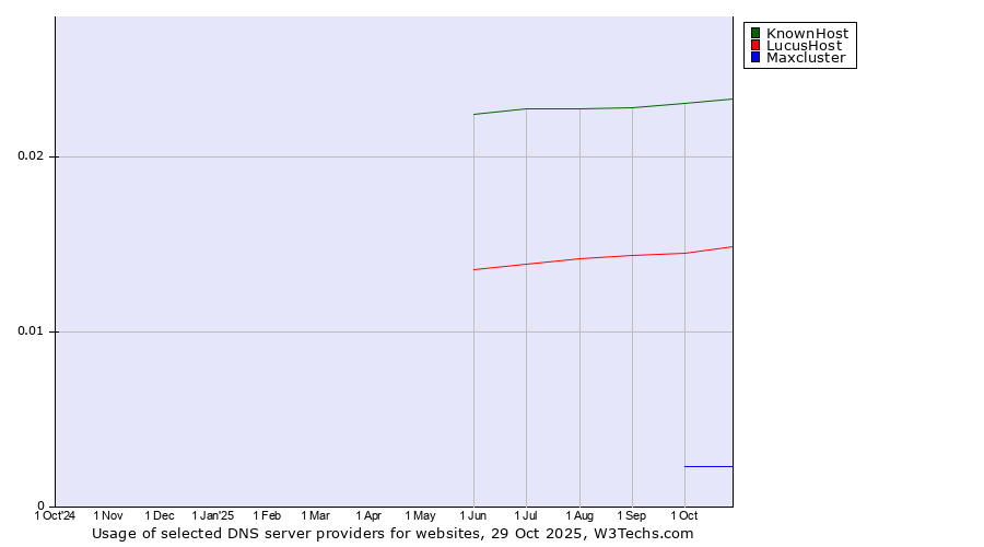 Historical trends in the usage of KnownHost vs. LucusHost vs. Maxcluster