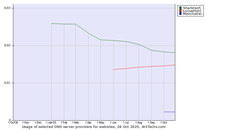 Historical trends in the usage of Sharktech vs. LucusHost vs. Maxcluster