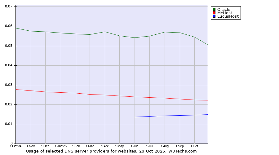 Historical trends in the usage of Oracle vs. McHost vs. LucusHost