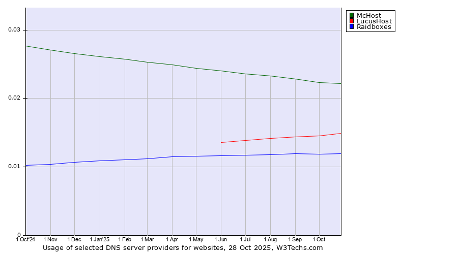 Historical trends in the usage of McHost vs. LucusHost vs. Raidboxes