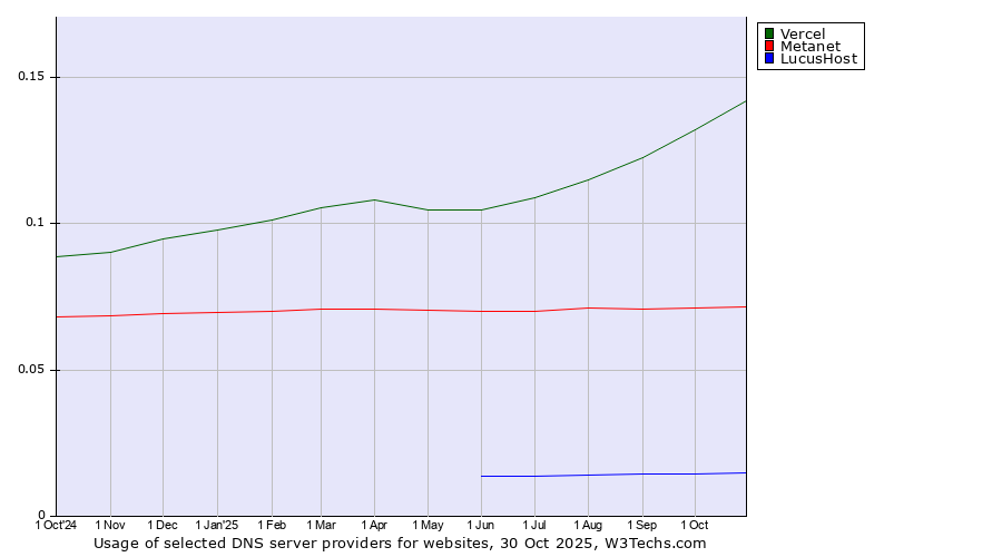 Historical trends in the usage of Vercel vs. Metanet vs. LucusHost