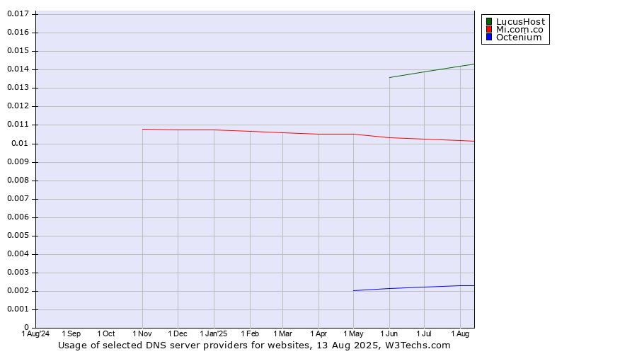 Historical trends in the usage of LucusHost vs. Mi.com.co vs. Octenium