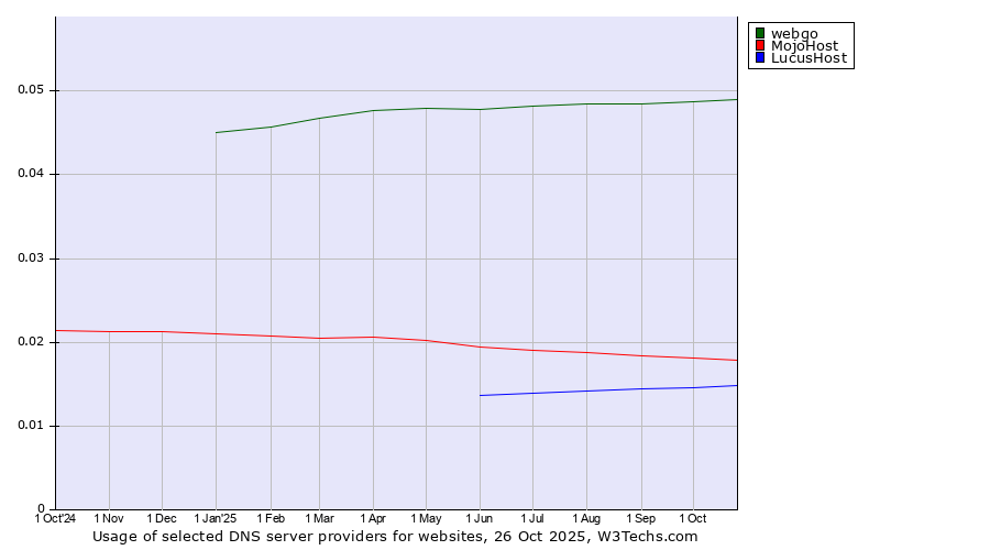 Historical trends in the usage of webgo vs. MojoHost vs. LucusHost