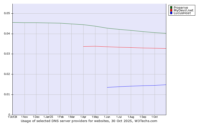 Historical trends in the usage of Proserve vs. MyDevil.net vs. LucusHost
