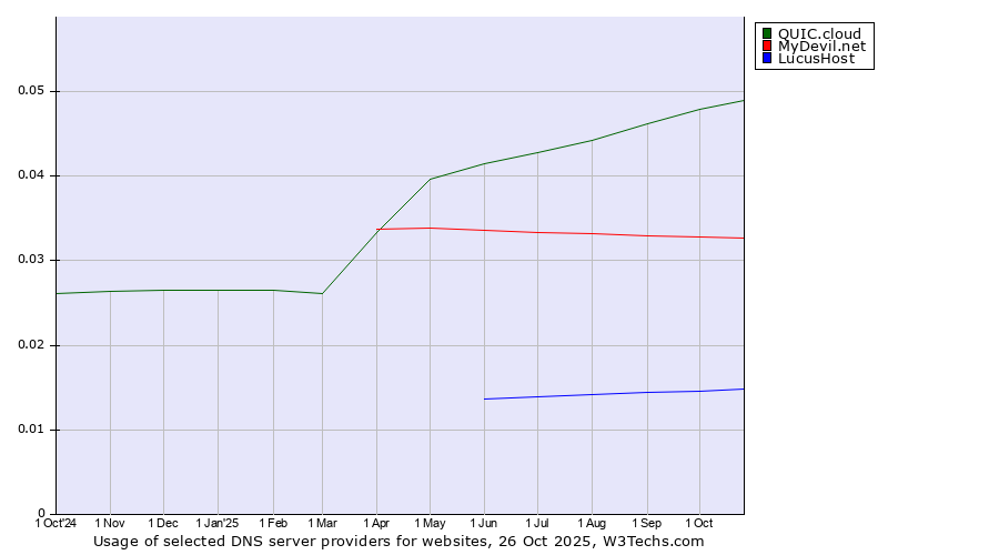 Historical trends in the usage of QUIC.cloud vs. MyDevil.net vs. LucusHost