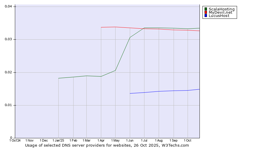 Historical trends in the usage of ScalaHosting vs. MyDevil.net vs. LucusHost