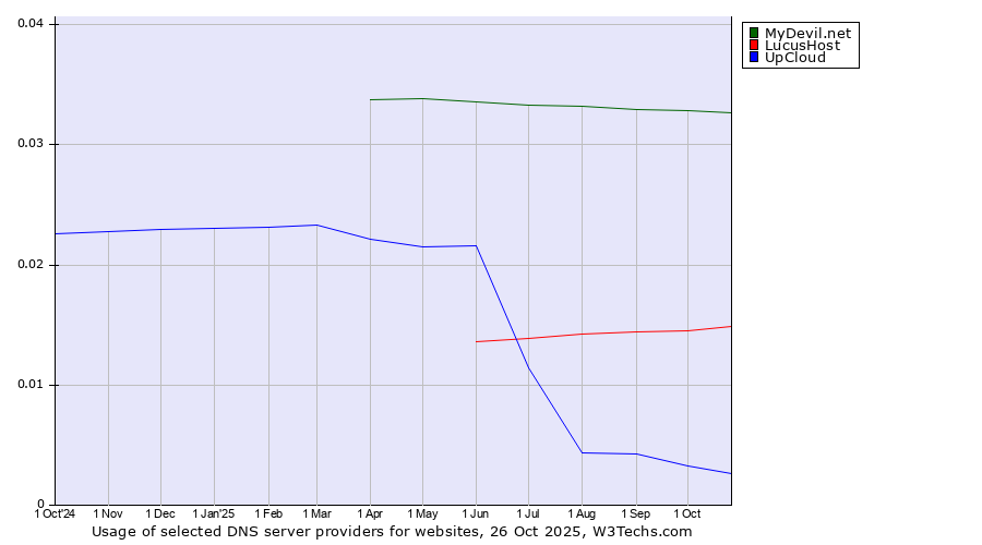 Historical trends in the usage of MyDevil.net vs. LucusHost vs. UpCloud