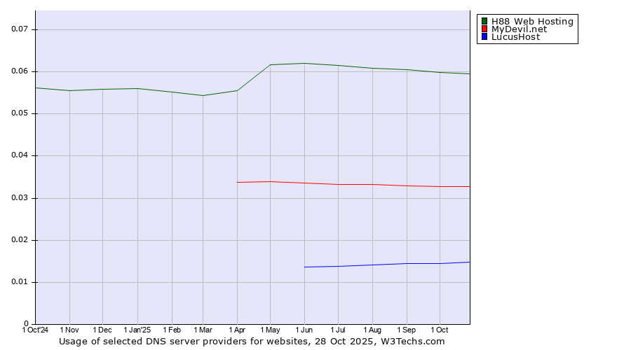 Historical trends in the usage of H88 Web Hosting vs. MyDevil.net vs. LucusHost