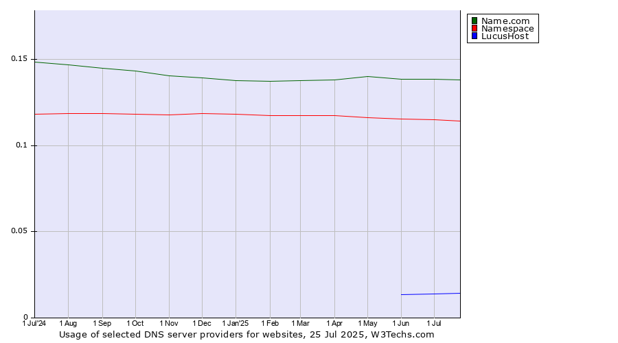 Historical trends in the usage of Name.com vs. Namespace vs. LucusHost