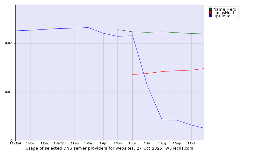 Historical trends in the usage of Name Hero vs. LucusHost vs. UpCloud
