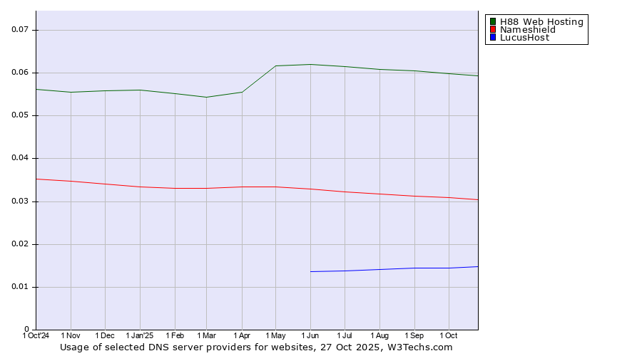 Historical trends in the usage of H88 Web Hosting vs. Nameshield vs. LucusHost