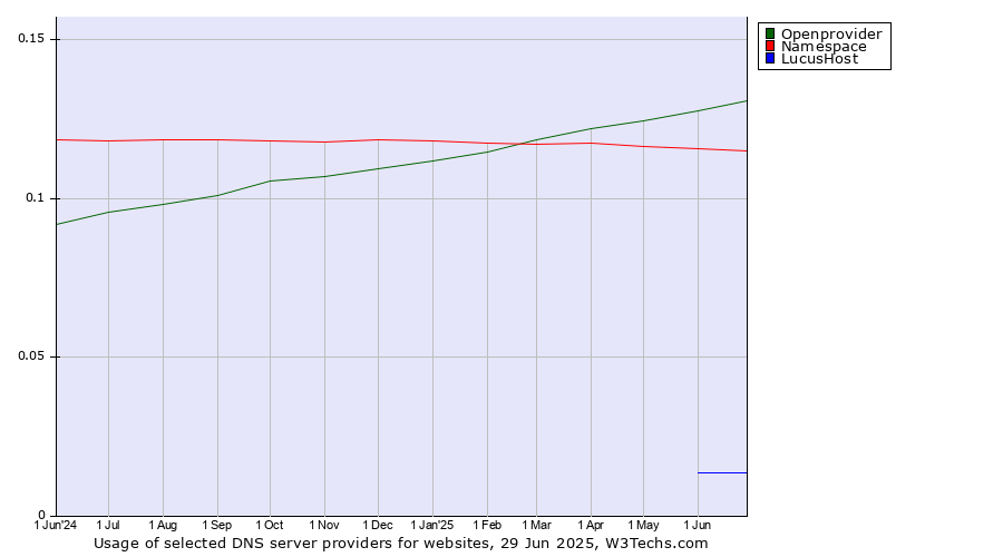 Historical trends in the usage of Openprovider vs. Namespace vs. LucusHost