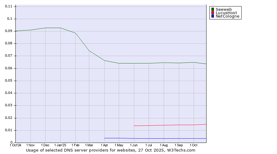 Historical trends in the usage of Seeweb vs. LucusHost vs. NetCologne