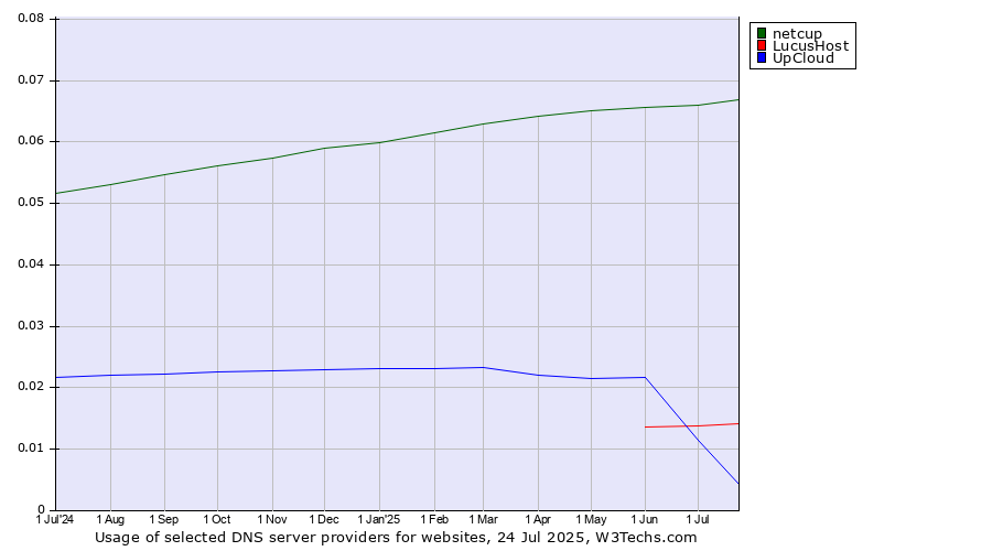 Historical trends in the usage of netcup vs. UpCloud vs. LucusHost