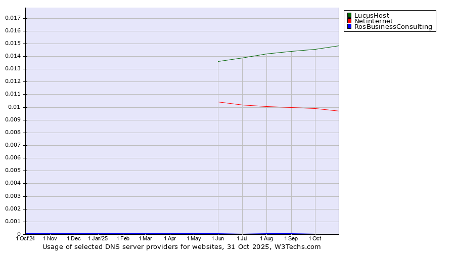 Historical trends in the usage of LucusHost vs. Netinternet vs. RosBusinessConsulting