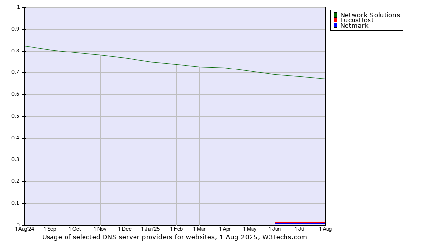 Historical trends in the usage of Network Solutions vs. LucusHost vs. Netmark