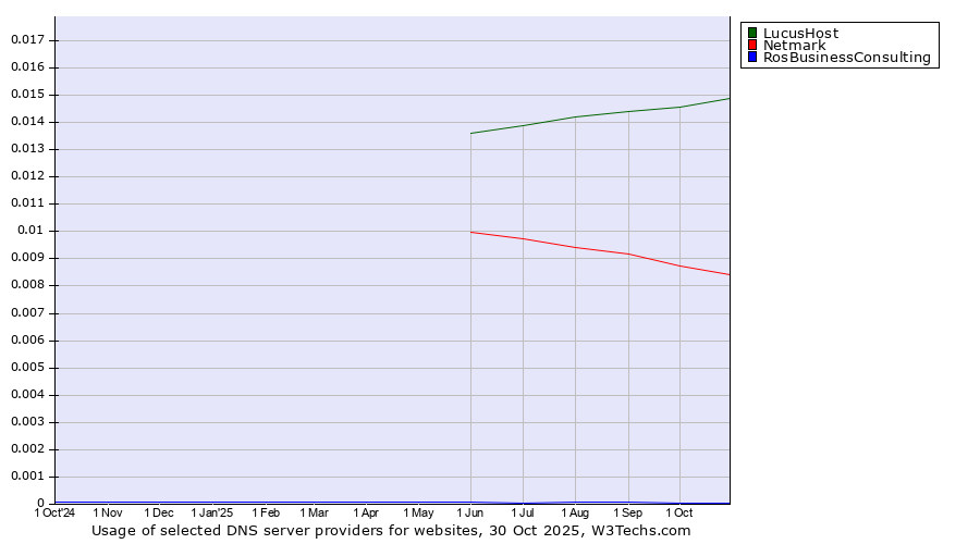 Historical trends in the usage of LucusHost vs. Netmark vs. RosBusinessConsulting