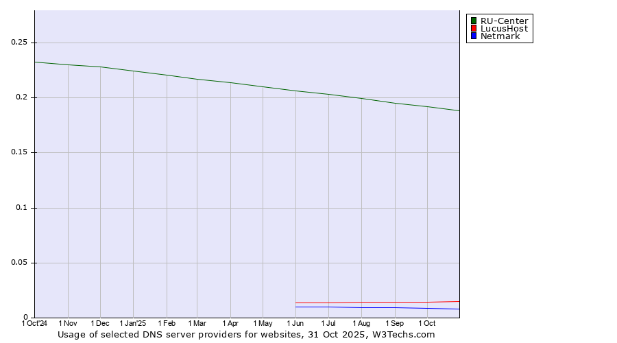 Historical trends in the usage of RU-Center vs. LucusHost vs. Netmark