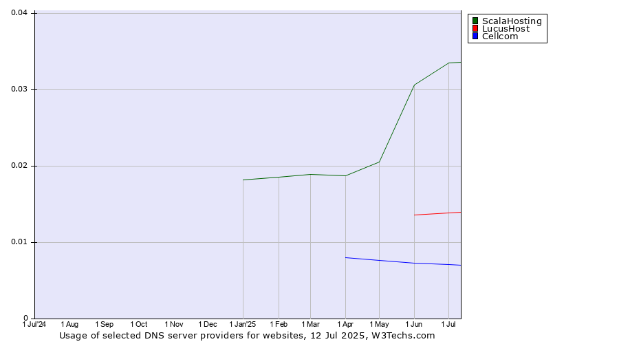 Historical trends in the usage of ScalaHosting vs. LucusHost vs. Cellcom