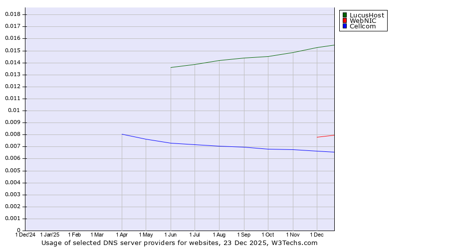 Historical trends in the usage of LucusHost vs. WebNIC vs. Cellcom