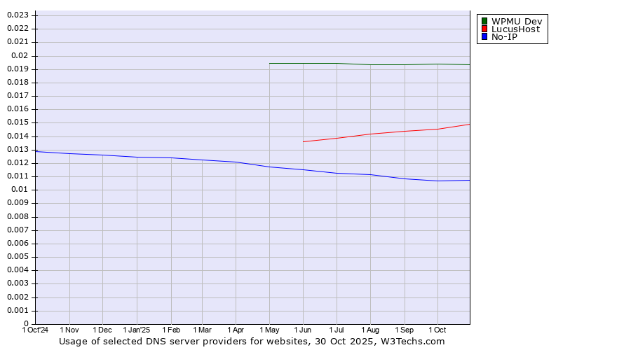 Historical trends in the usage of WPMU Dev vs. LucusHost vs. No-IP