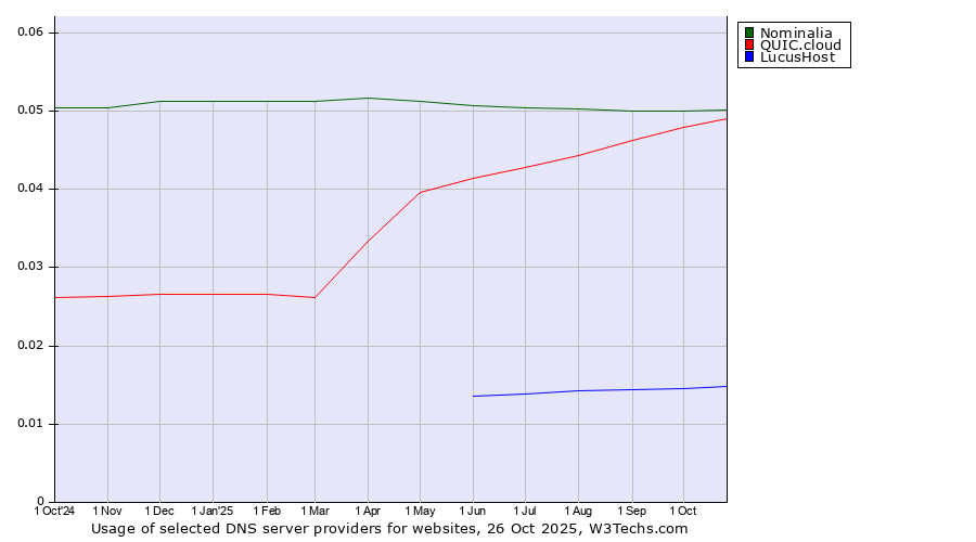 Historical trends in the usage of Nominalia vs. QUIC.cloud vs. LucusHost