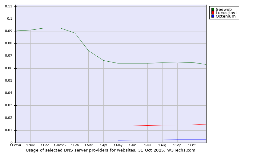 Historical trends in the usage of Seeweb vs. LucusHost vs. Octenium