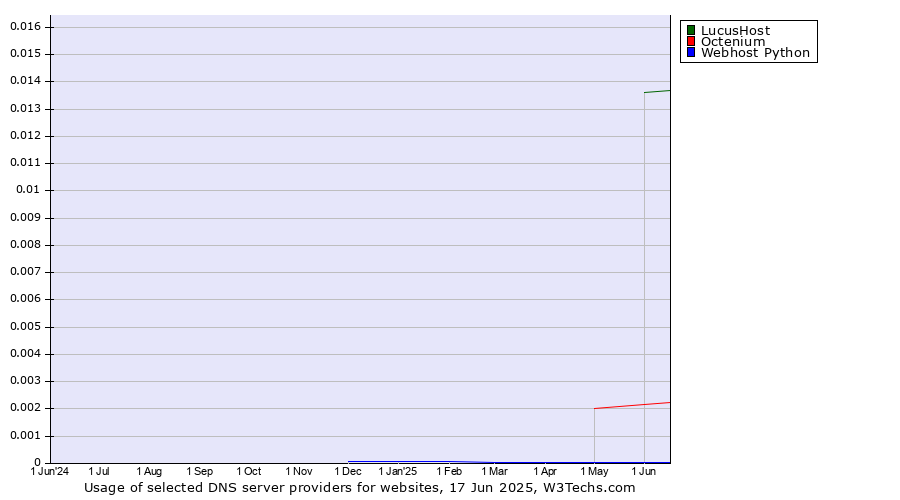 Historical trends in the usage of LucusHost vs. Octenium vs. Webhost Python
