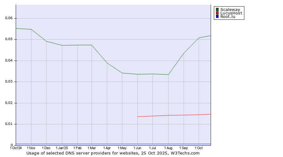 Historical trends in the usage of Scaleway vs. LucusHost vs. Root.lu
