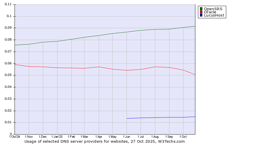Historical trends in the usage of OpenSRS vs. Oracle vs. LucusHost