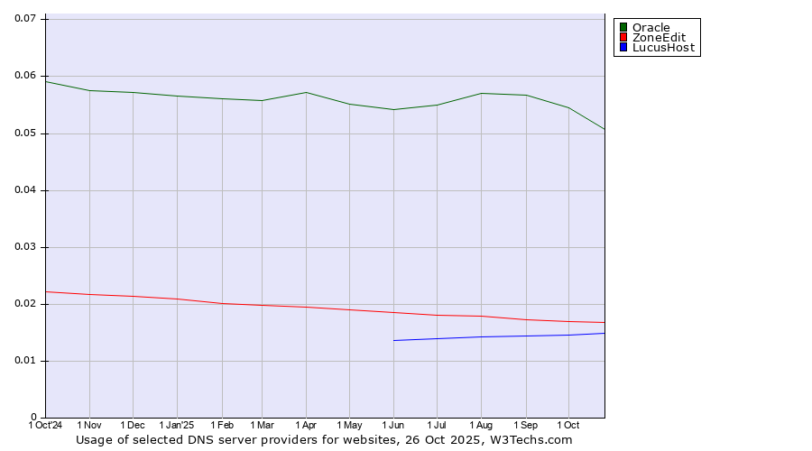 Historical trends in the usage of Oracle vs. ZoneEdit vs. LucusHost