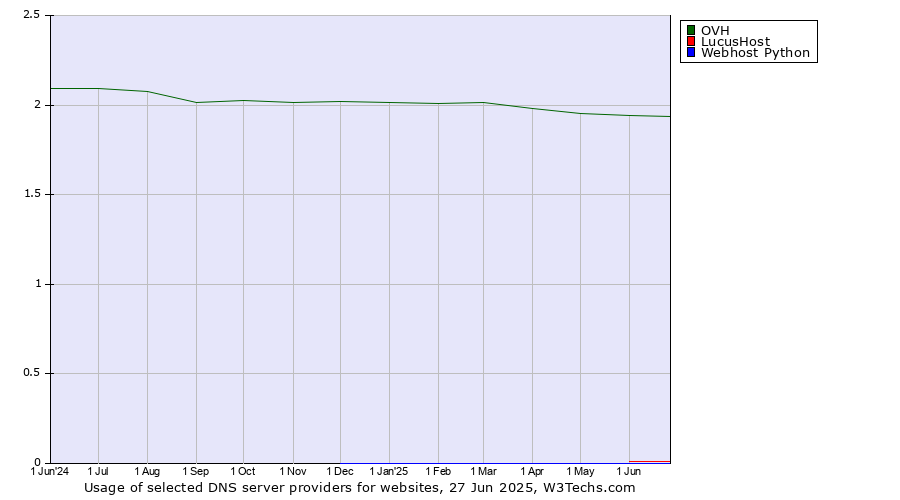 Historical trends in the usage of OVH vs. LucusHost vs. Webhost Python