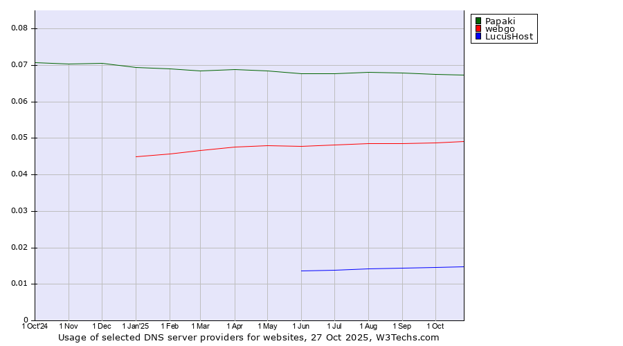 Historical trends in the usage of Papaki vs. webgo vs. LucusHost