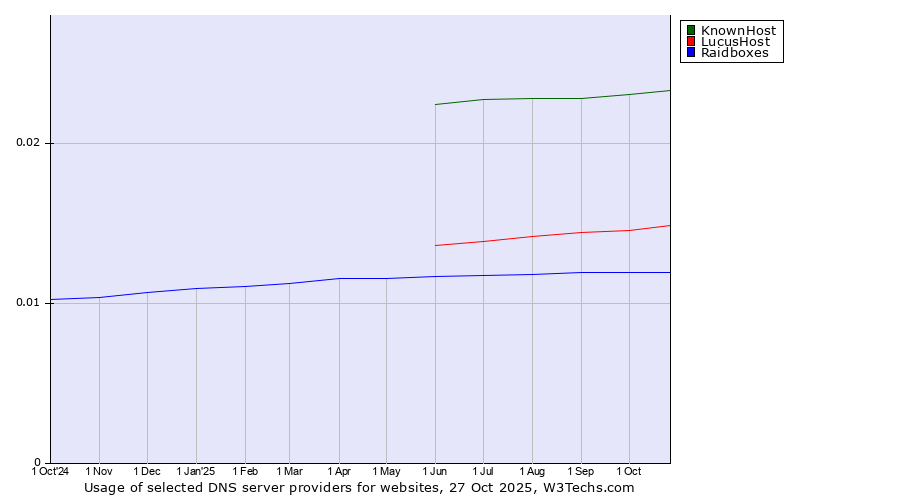 Historical trends in the usage of KnownHost vs. LucusHost vs. Raidboxes