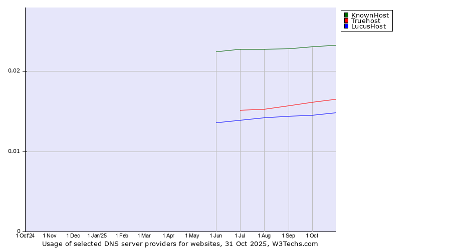 Historical trends in the usage of KnownHost vs. Truehost vs. LucusHost