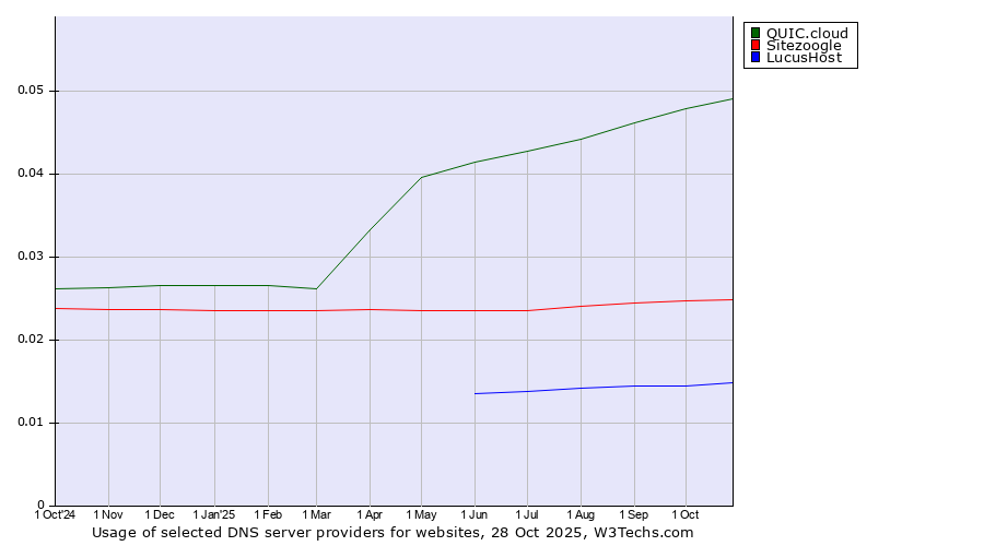 Historical trends in the usage of QUIC.cloud vs. Sitezoogle vs. LucusHost