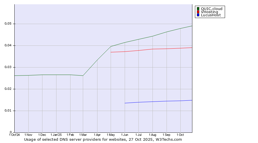 Historical trends in the usage of QUIC.cloud vs. VHosting vs. LucusHost