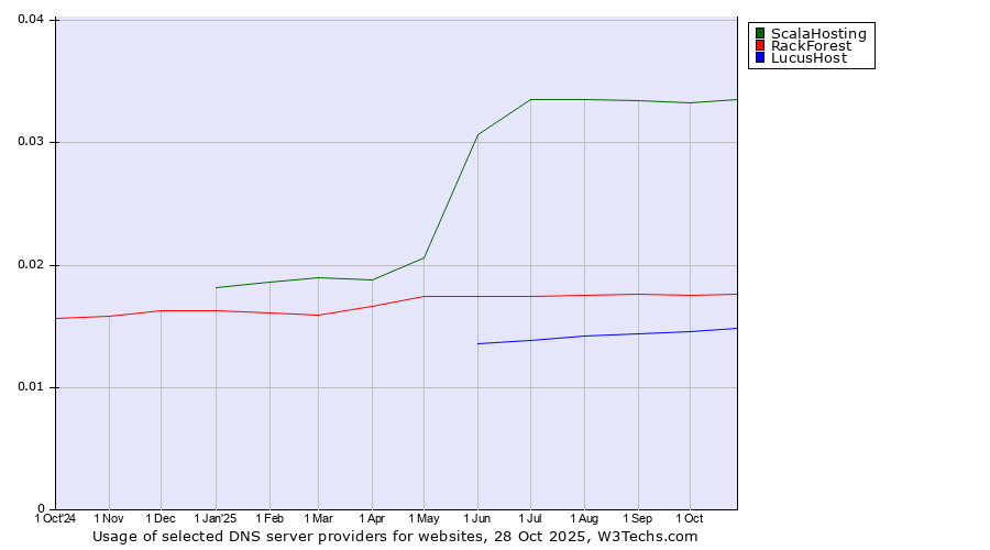 Historical trends in the usage of ScalaHosting vs. RackForest vs. LucusHost